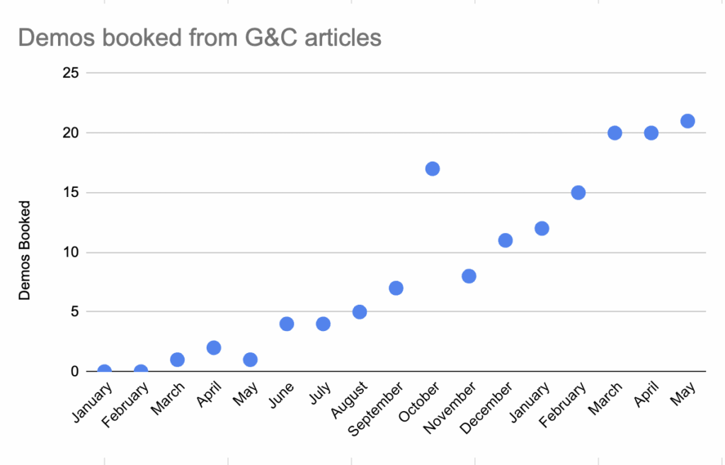 Demos booked from G&C articles