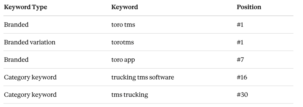 Toro TMS: Keyword Type and Position