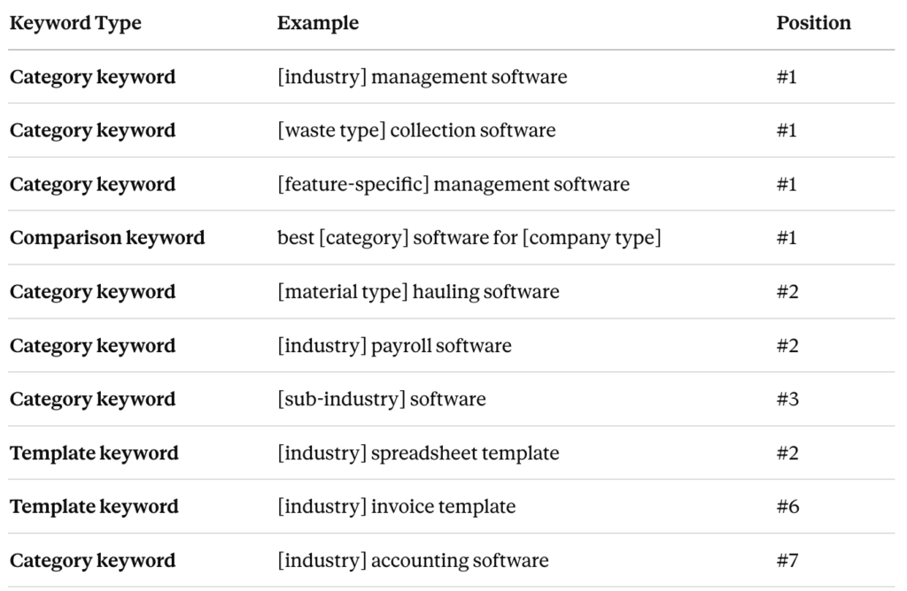 Toro TMS: Keyword Type and Position