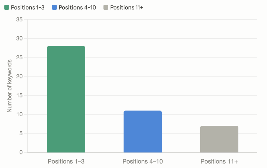 Toro TMS: Number of Keywords and Position