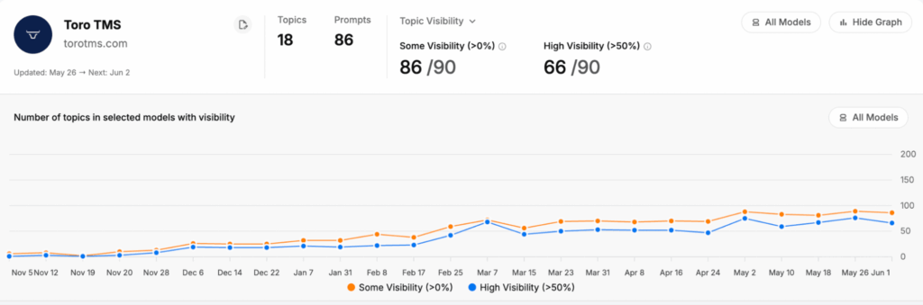Toro TMS: Topics, Prompts, LLM Visibility Percentage