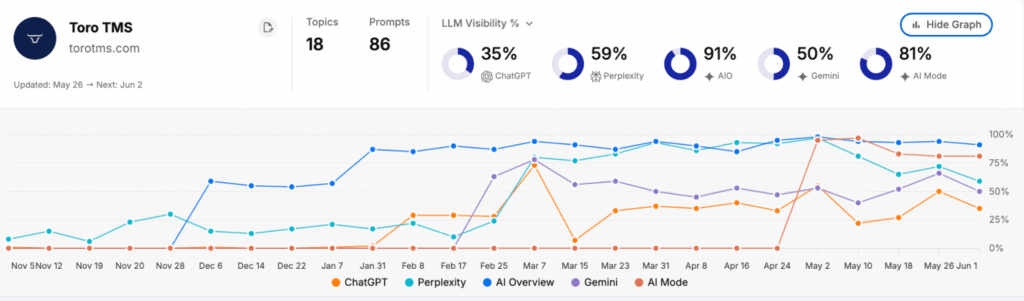 Toro TMS: Topics, Prompts, LLM Visibility Percentage