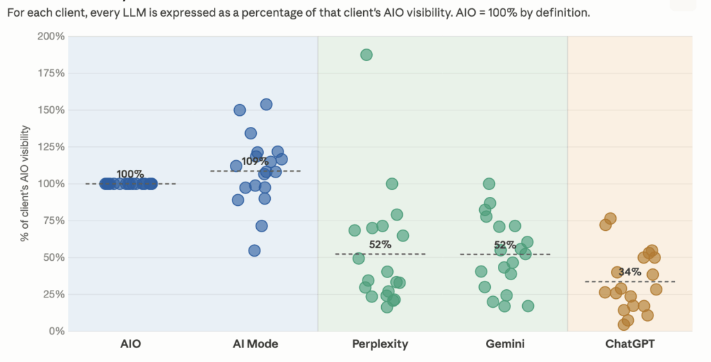 Traqer AIO Visibility: AIO, AI Mode, Perplexity, Gemini, ChatGPT