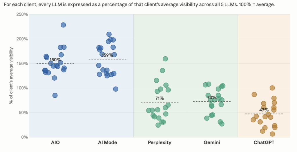 Traqer Average Visibility: AIO, AI Mode, Perplexity, Gemini, ChatGPT