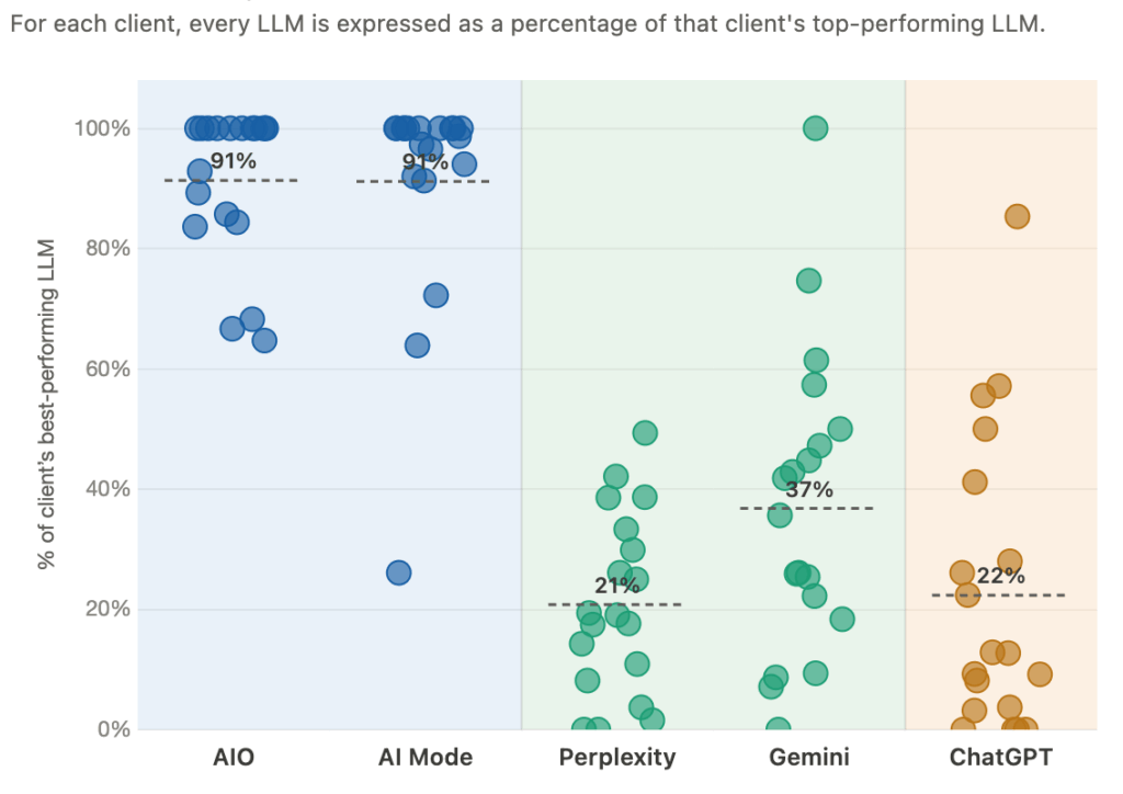 Traqer Best-Performing LLM: AIO, AI Mode, Perplexity, Gemini, ChatGPT