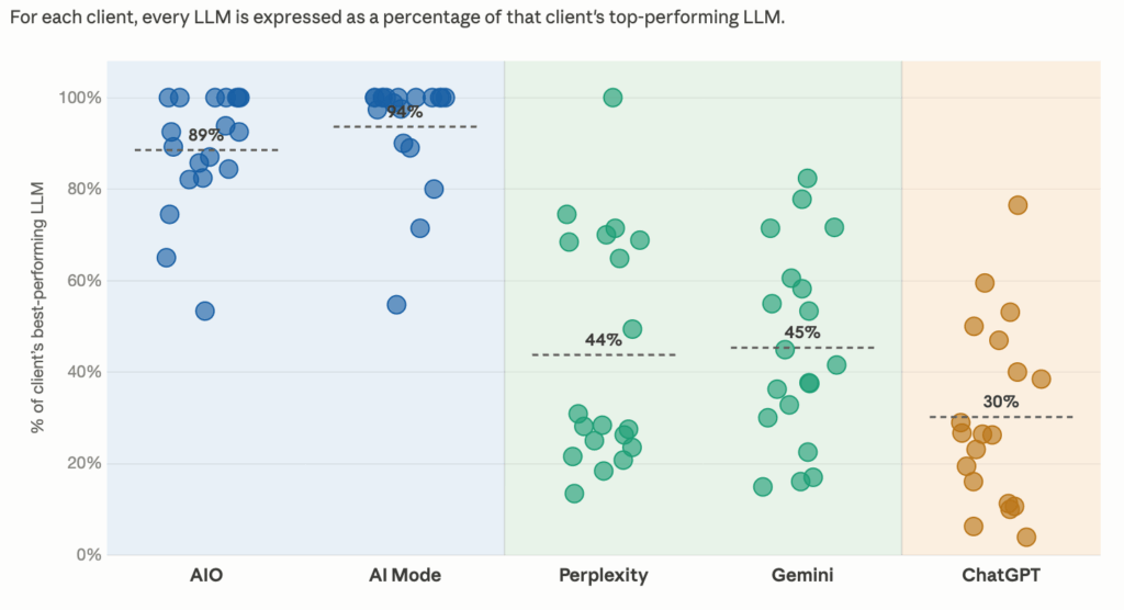 Traqer Top-Performing LLM: AIO, AI Mode, Perplexity, Gemini, ChatGPT