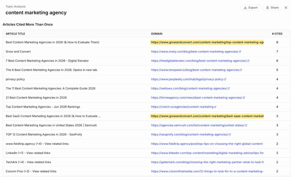 Traqer Topic Analysis for "content marketing agency"