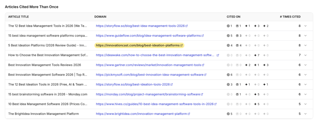 Articles Cited More Than Once