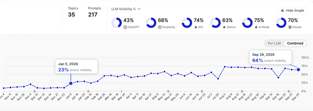 Topics, Prompts, LLM Visibility: November to September