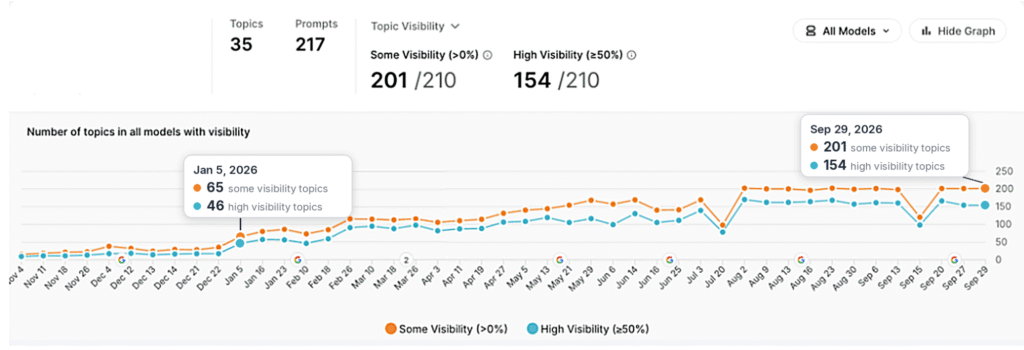 Topics, Prompts, Topic Visibility: Number of topics in all models with visibility