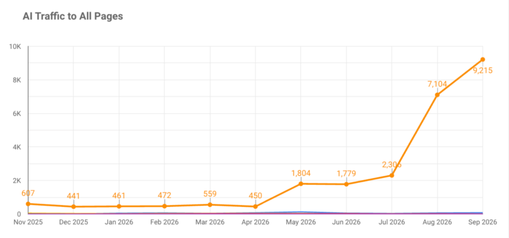 AI Traffic to All Pages: November 2025 to September 2026
