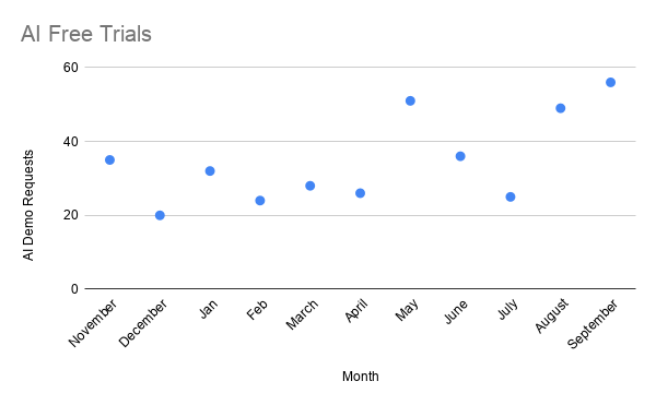 AI Free Trials and Demo Requests: November to September